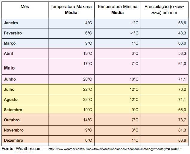 temperatura_media_amsterdam